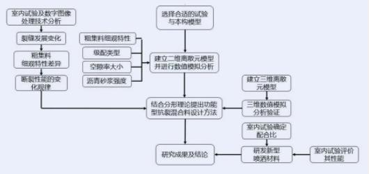 面向粤港澳大湾区复杂环境的功能环保型路面关键技术创新及应用